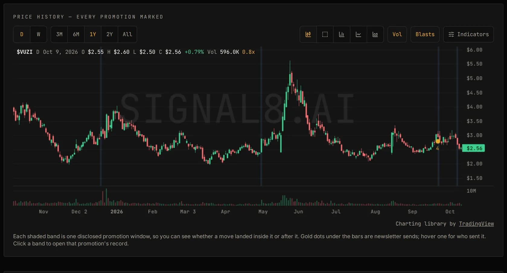 A year of daily candles on a ticker page, with thin shaded bands marking each disclosed promotion window and gold dots under the bars for individual newsletter sends.